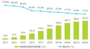 中国音乐版权市场规模