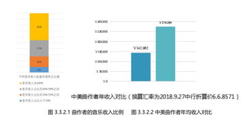 音乐人生存现状调查