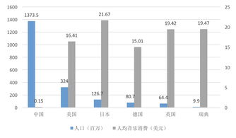 世界几大音乐市场