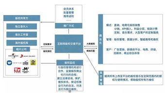 音乐版权平台如何分成的